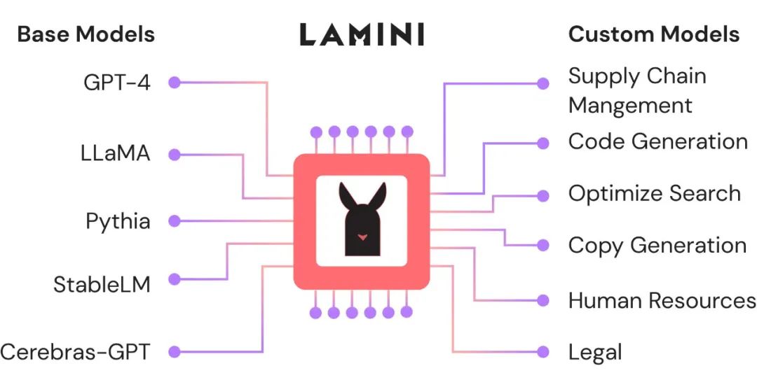 来自斯坦福的神奇LLM引擎Lamini上线：帮你把GPT-3直接调成ChatGPT