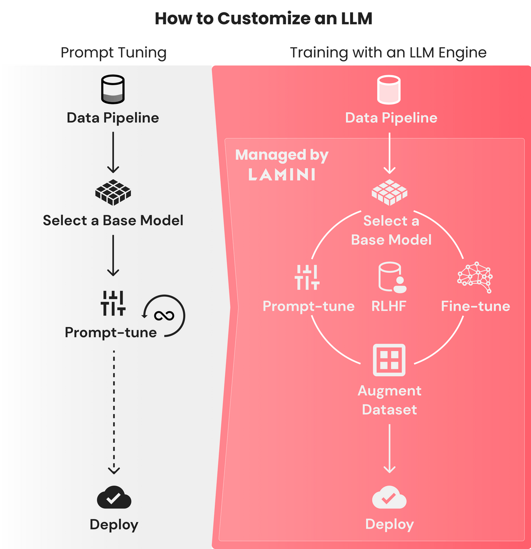 来自斯坦福的神奇LLM引擎Lamini上线：帮你把GPT-3直接调成ChatGPT