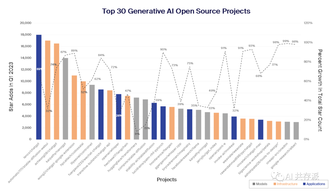 2023 年第 1 季度 GitHub star 增加的增长最快的 30 个生成式 AI 开源项目