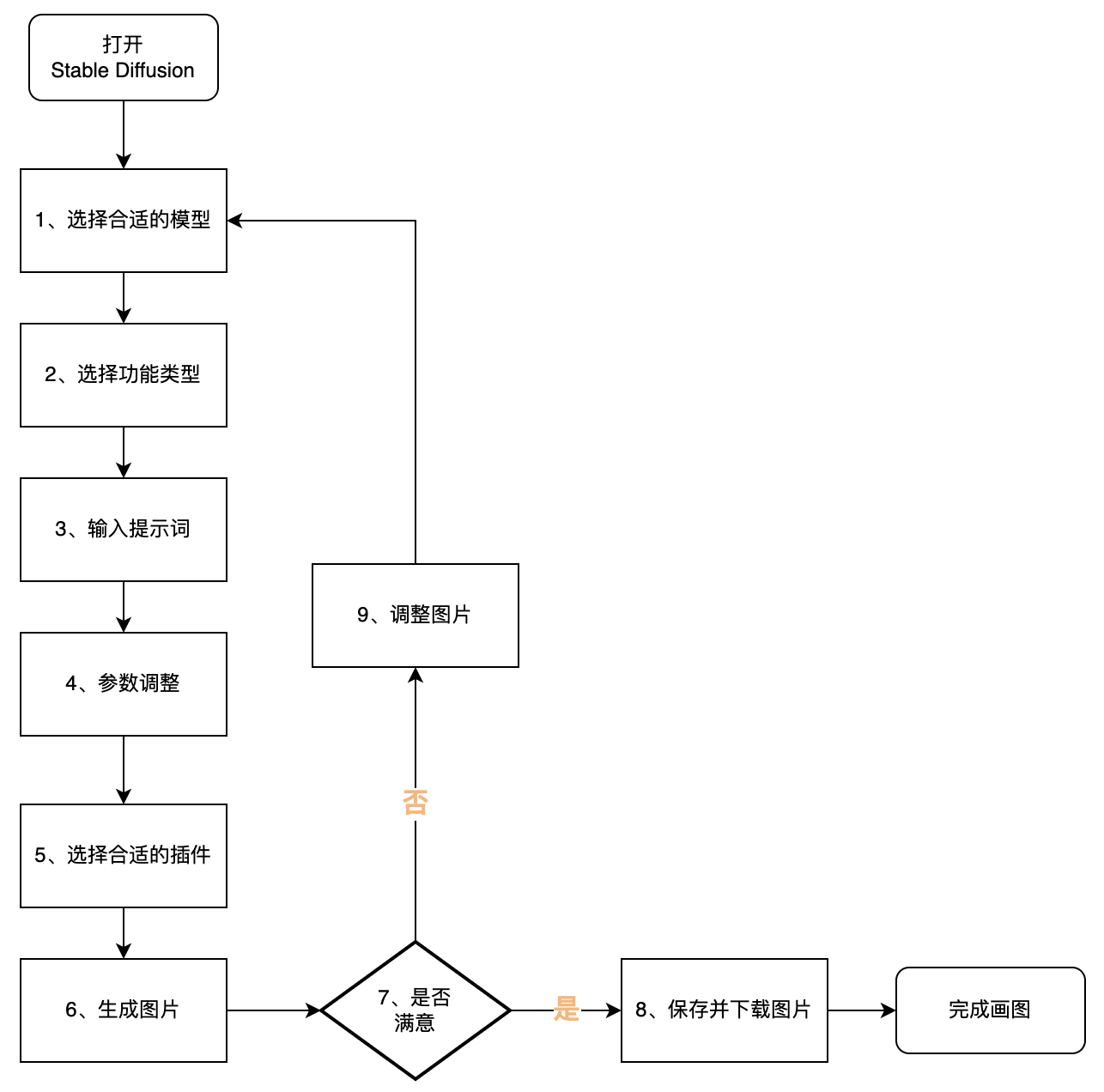 Stable Diffusion画图流程+Stable Diffusion 文本生成图像整体框架