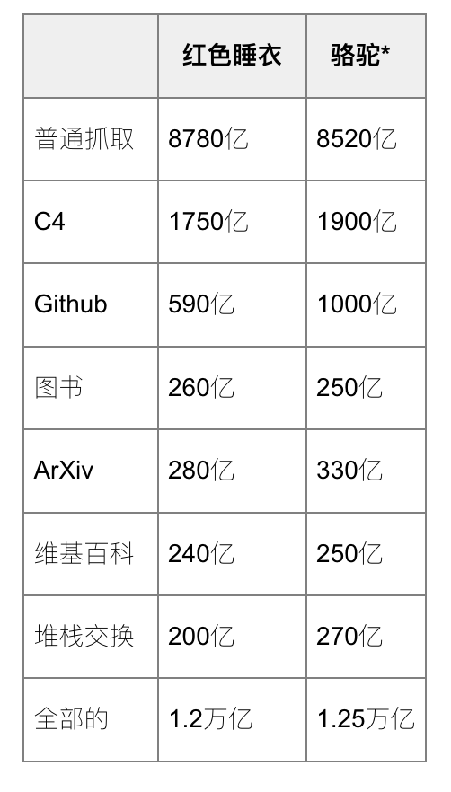 RedPajama 计划 —— 该计划旨在创建一系列领先的、完全开源的大型语言模型，计划从发布一款基于 GPT-2 的 16 亿参数的模型开始。