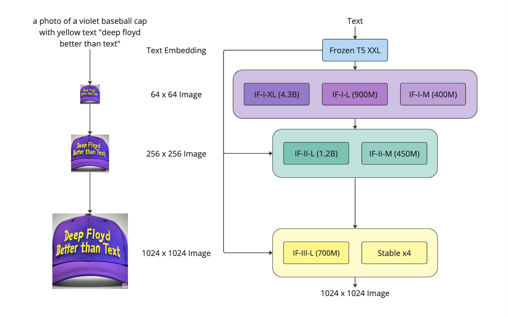 Stability AI正式发布了DeepFloyd IF图像生成模型 这个模型可以准确绘制文字