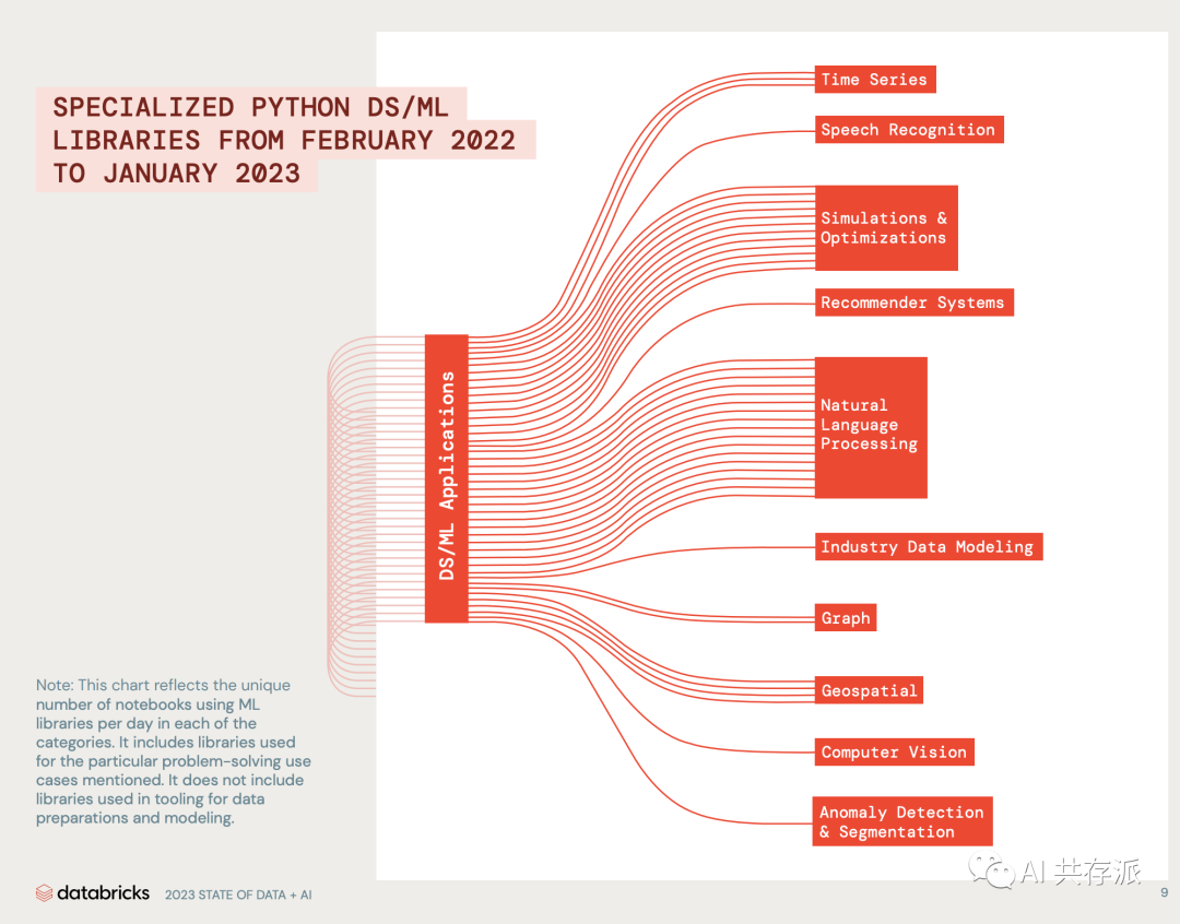 2023年数据+人工智能状况报告