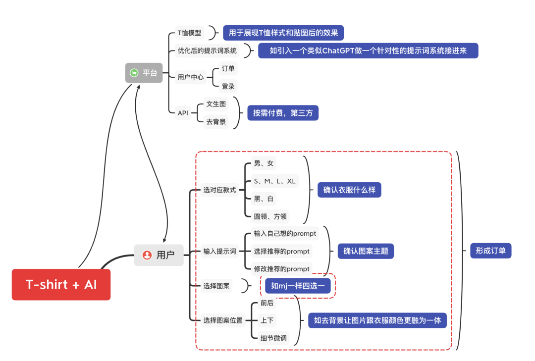 MidJourney+ChatGPT 制作独一无二的专属T恤，你会买么?