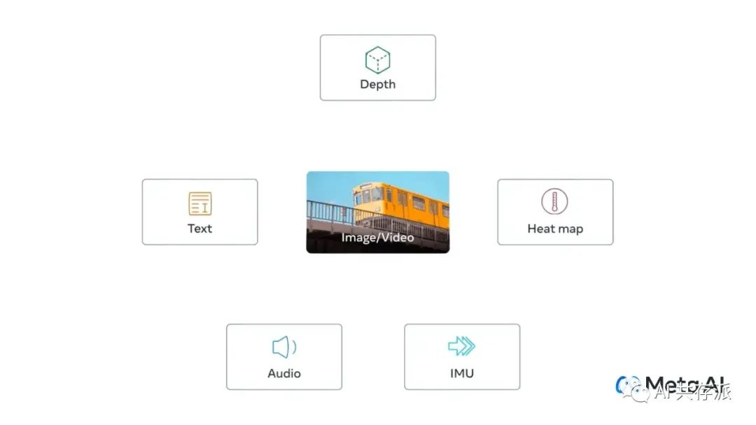 Meta 开源多感官人工智能模型，整合文本、音频、视觉等六种类型的数据