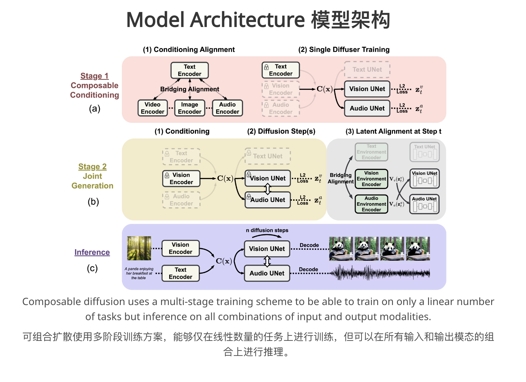 多模态工具组合扩散模型-CoDi  将任何混合模式（文本、图像、视频、音频）映射到任何其他混合模式