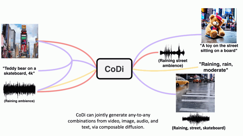 多模态工具组合扩散模型-CoDi  将任何混合模式（文本、图像、视频、音频）映射到任何其他混合模式