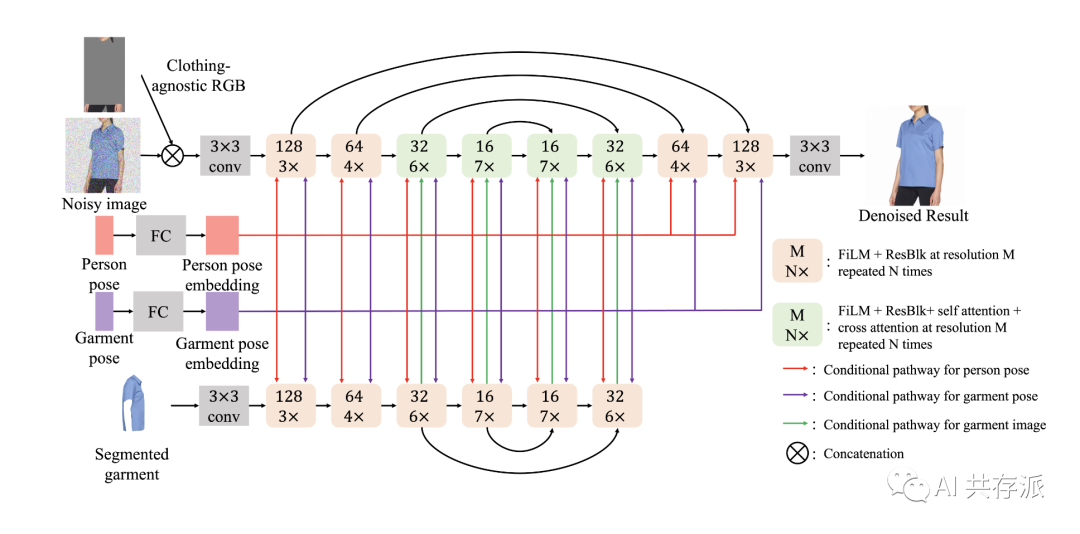 Google的AI试衣模型 TryOnDiffusion 一张照片获得穿上对应服饰的样子