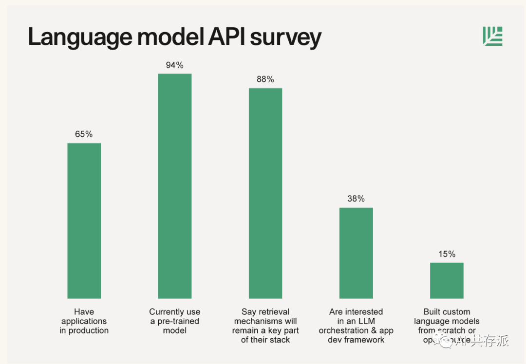 红杉：新的语言模型技术栈全解（这些数据值得一看）