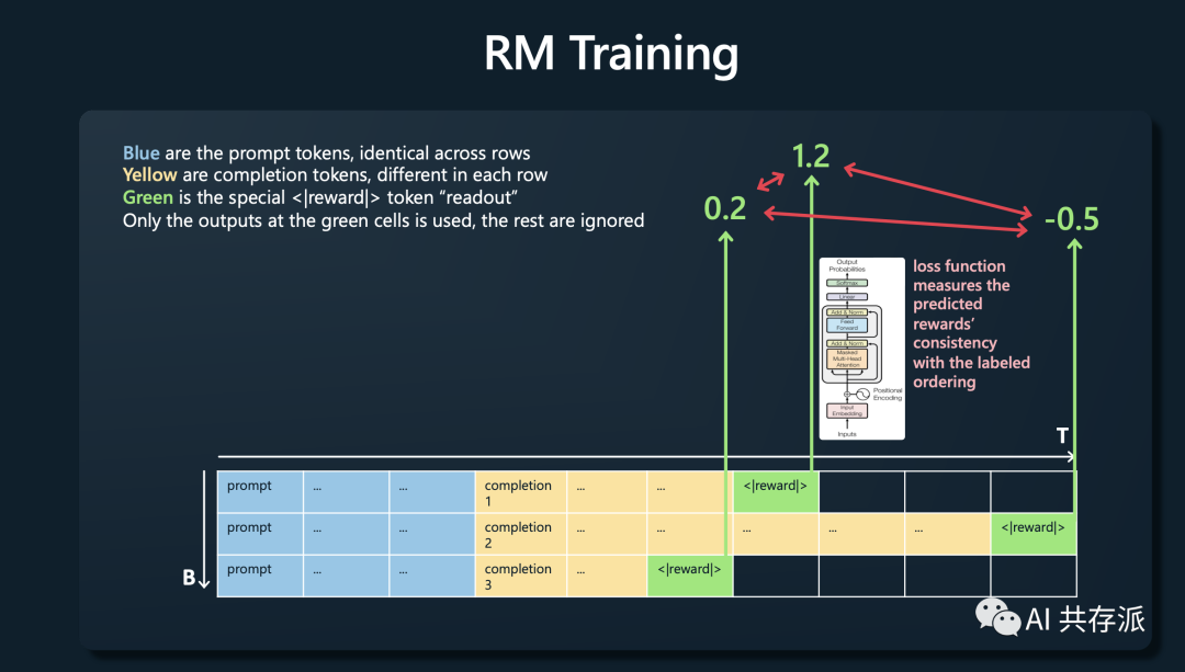 OpenAI 联合创始人演讲的如何训练和应用GPT的原版 PPT《State of GPT》来了