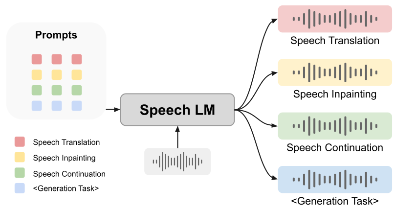 Prompt解锁语音语言模型生成能力，SpeechGen实现语音翻译、修补多项任务