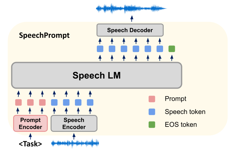 Prompt解锁语音语言模型生成能力，SpeechGen实现语音翻译、修补多项任务