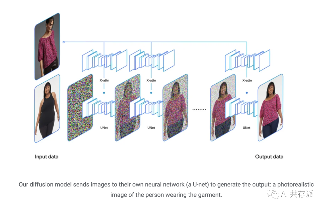 Google的AI试衣模型 TryOnDiffusion 一张照片获得穿上对应服饰的样子