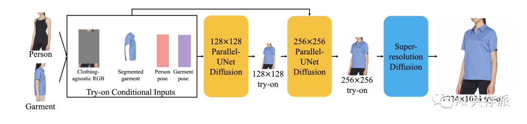 Google的AI试衣模型 TryOnDiffusion 一张照片获得穿上对应服饰的样子