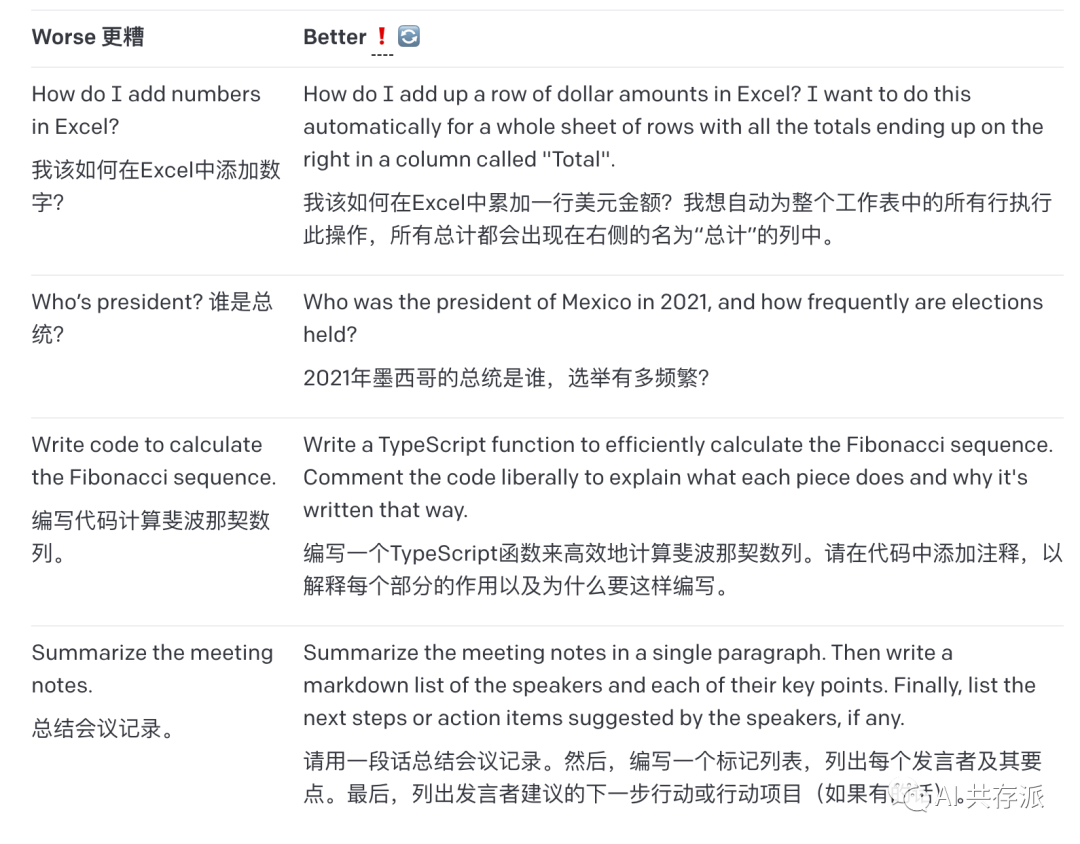 Open AI 出的一个GPT 提示词书写的最佳实践指南