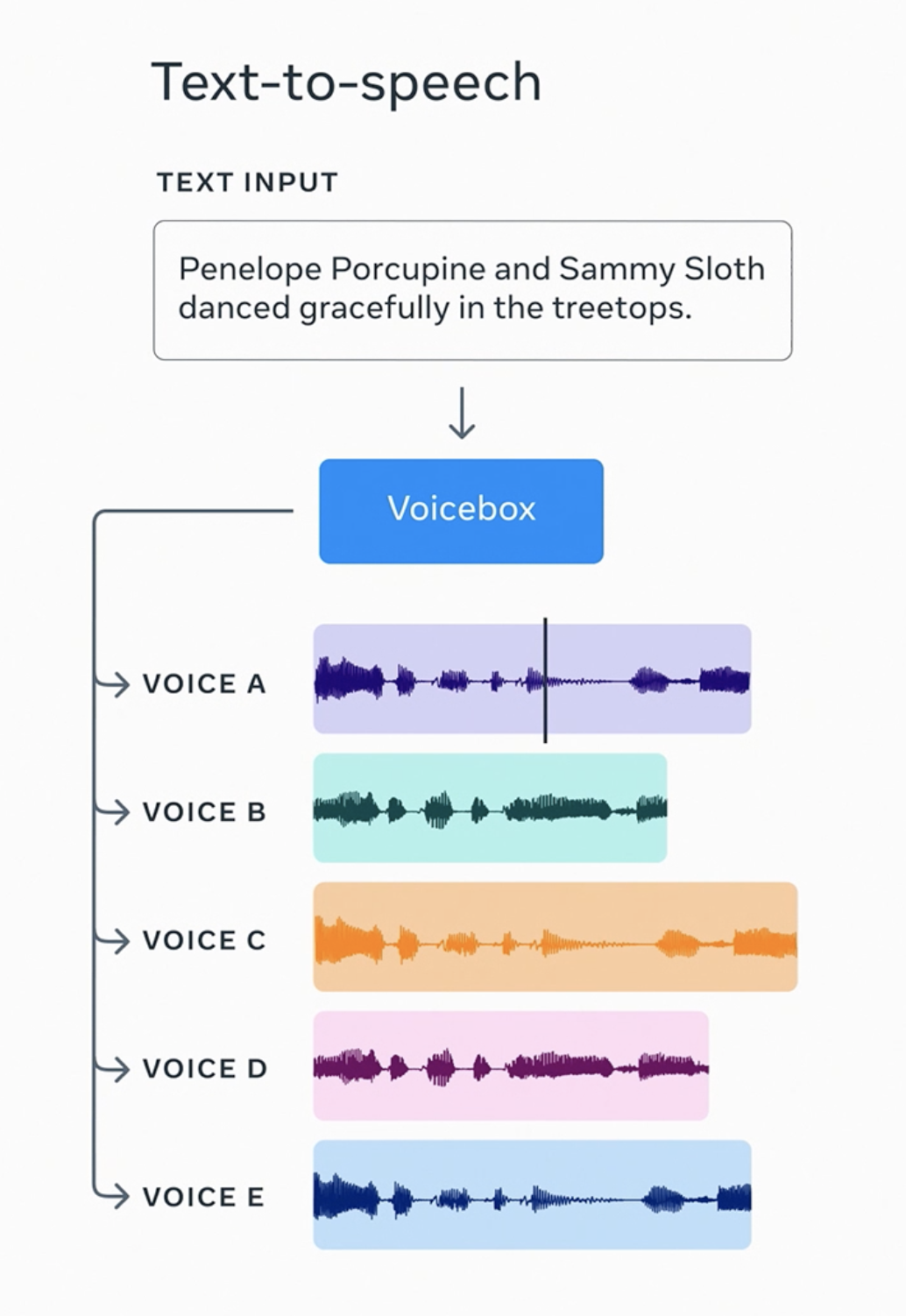 Meta 推出全能语音生成 AI 模型 Voicebox 支持六种语言和多种语音处理功能