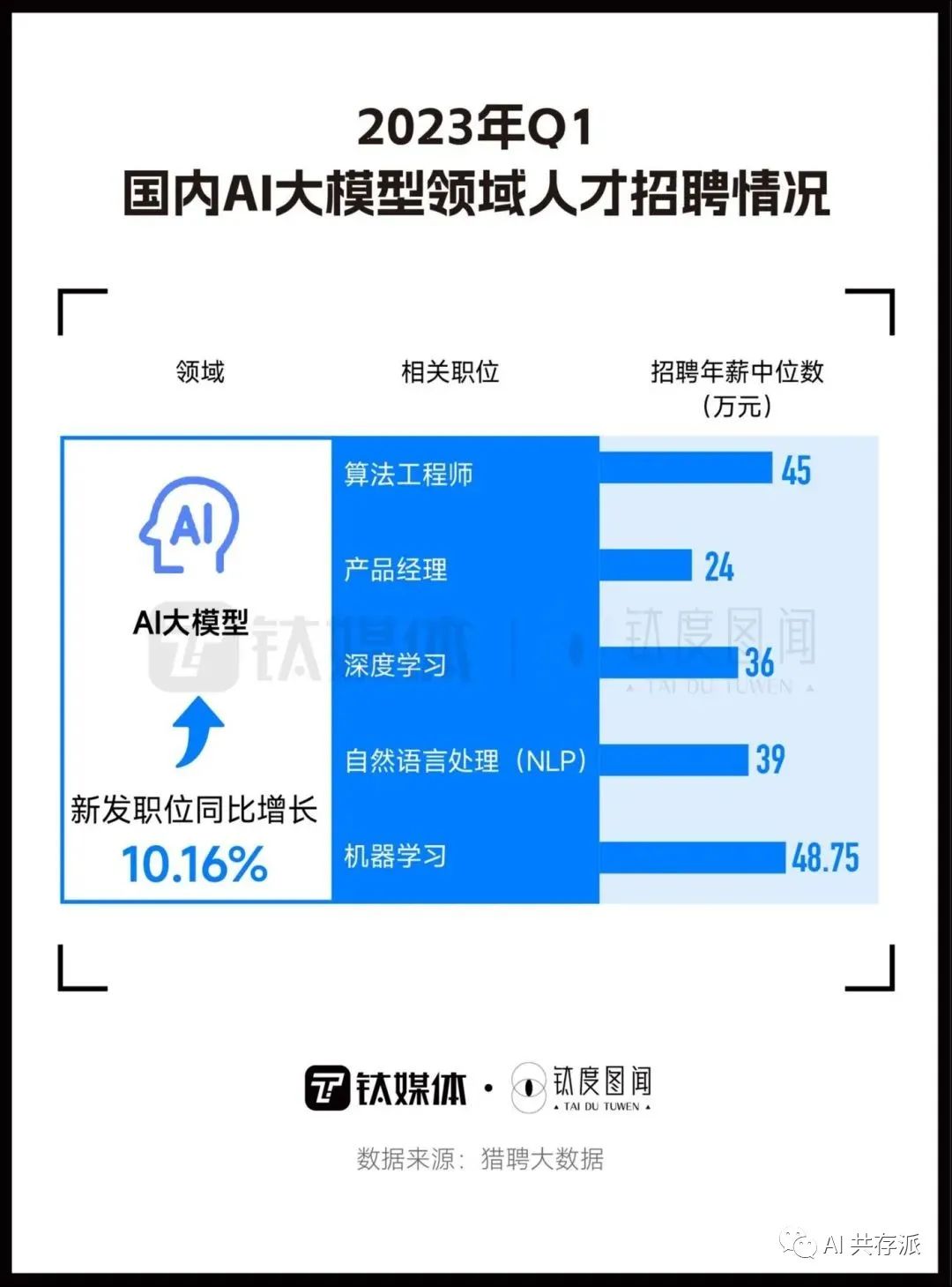 几张图看懂国产AI大模型竞争格局