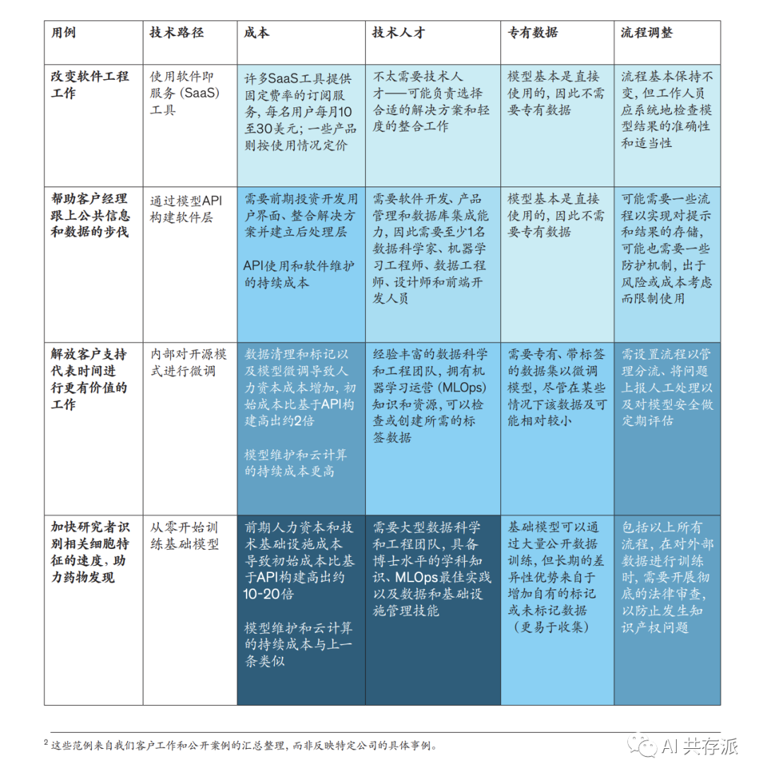 麦肯锡：《生成式AI：CEO必读指南》