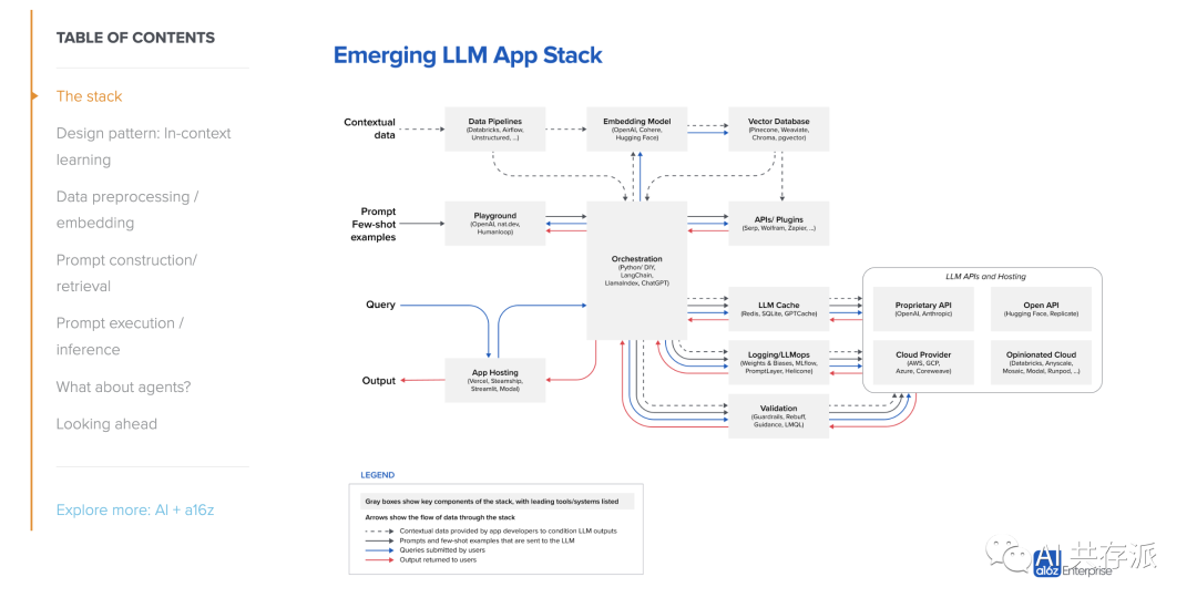 a16z：大语言模型（LLM）的新兴架构