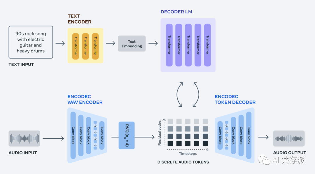体验meta开源的专注于声音的 Generative AI 工具： AudioCraft