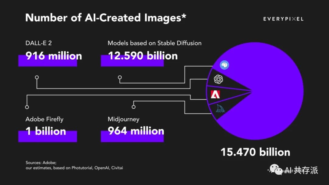 AI画图领域的数据报告：AI 创造的图像等于摄影师 150 年拍摄的总量