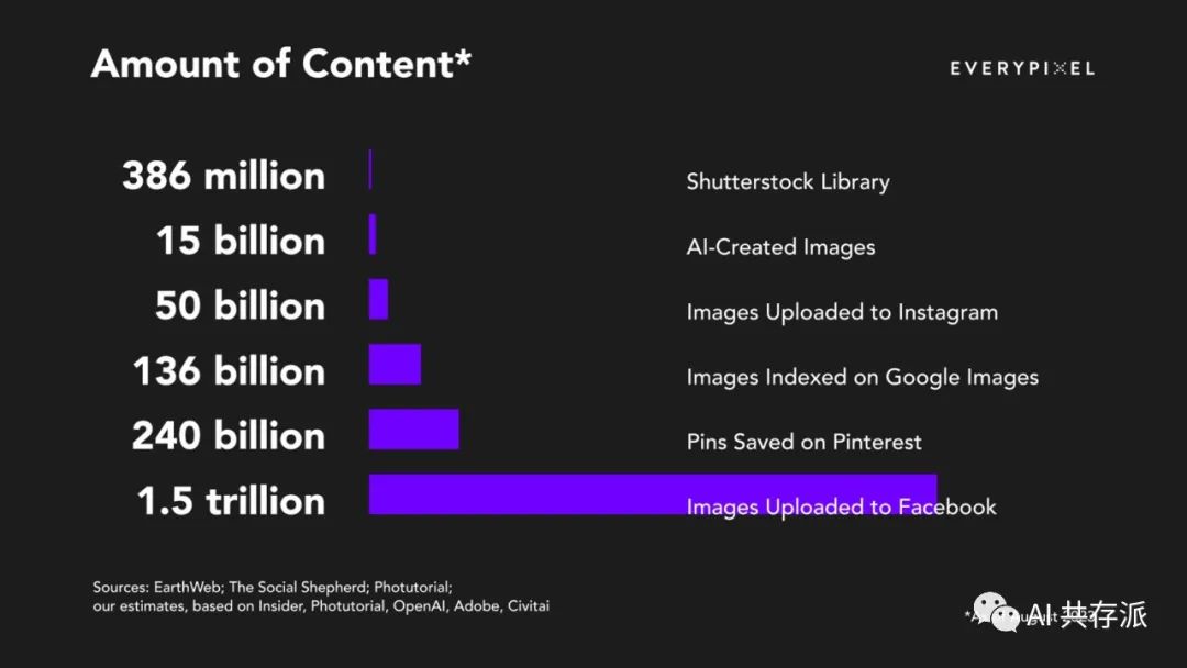 AI画图领域的数据报告：AI 创造的图像等于摄影师 150 年拍摄的总量
