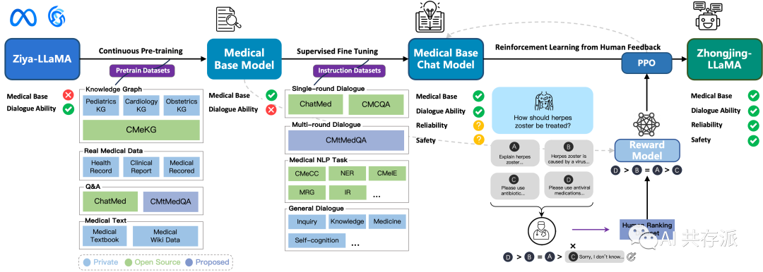 仲景：首个实现从预训练到 RLHF 全流程训练的中文医疗大模型。据称某些场景接近专业医生水平。