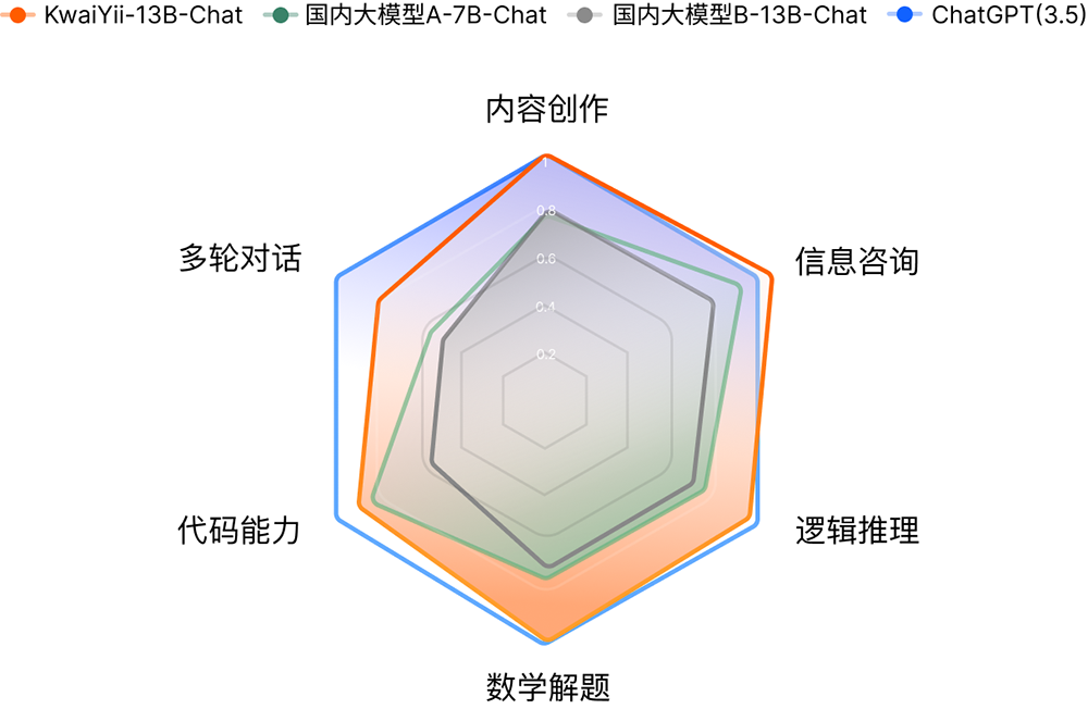 快手自研大语言模型“快意”（KwaiYii）开启内测。