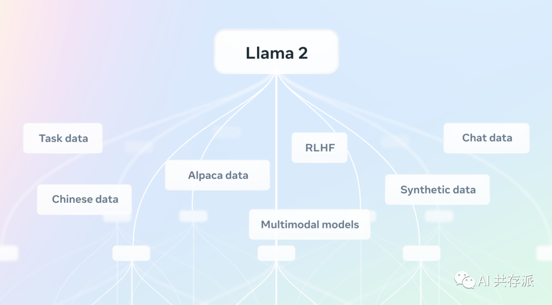 Meta ：《Llama 生态系统：过去、现在和未来》