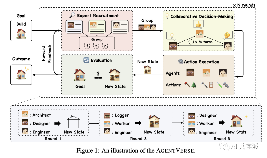 由清华北邮等高校研究团队发布的一套AI多智能体协作模拟框架：AgentVerse