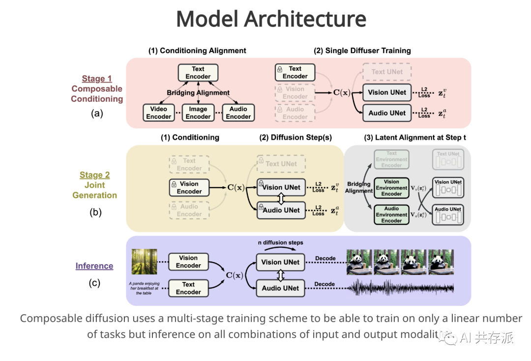 创新生成模型CoDi：能够从任何组合的输入模态生成任何组合的输出模态