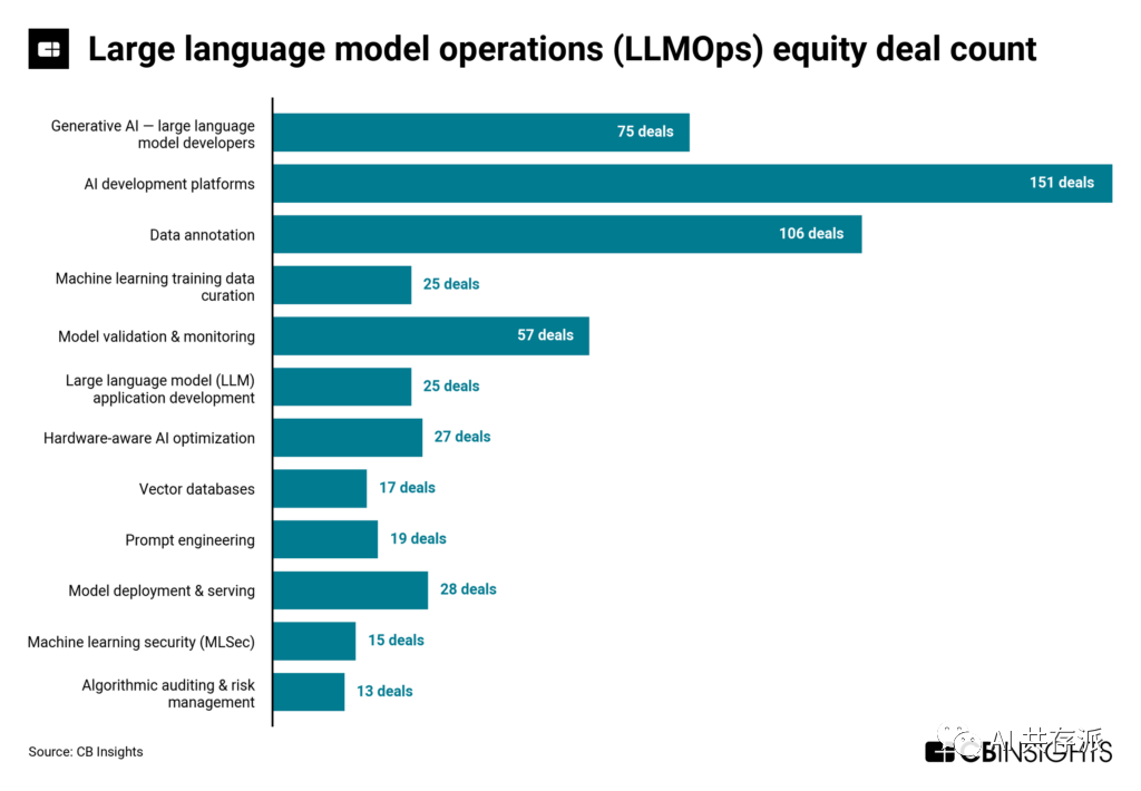 大型语言模型操作（LLMOps）市场图谱