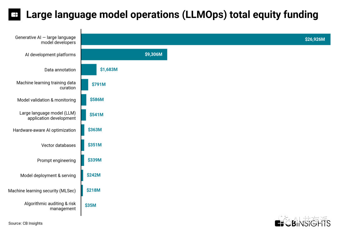 大型语言模型操作（LLMOps）市场图谱