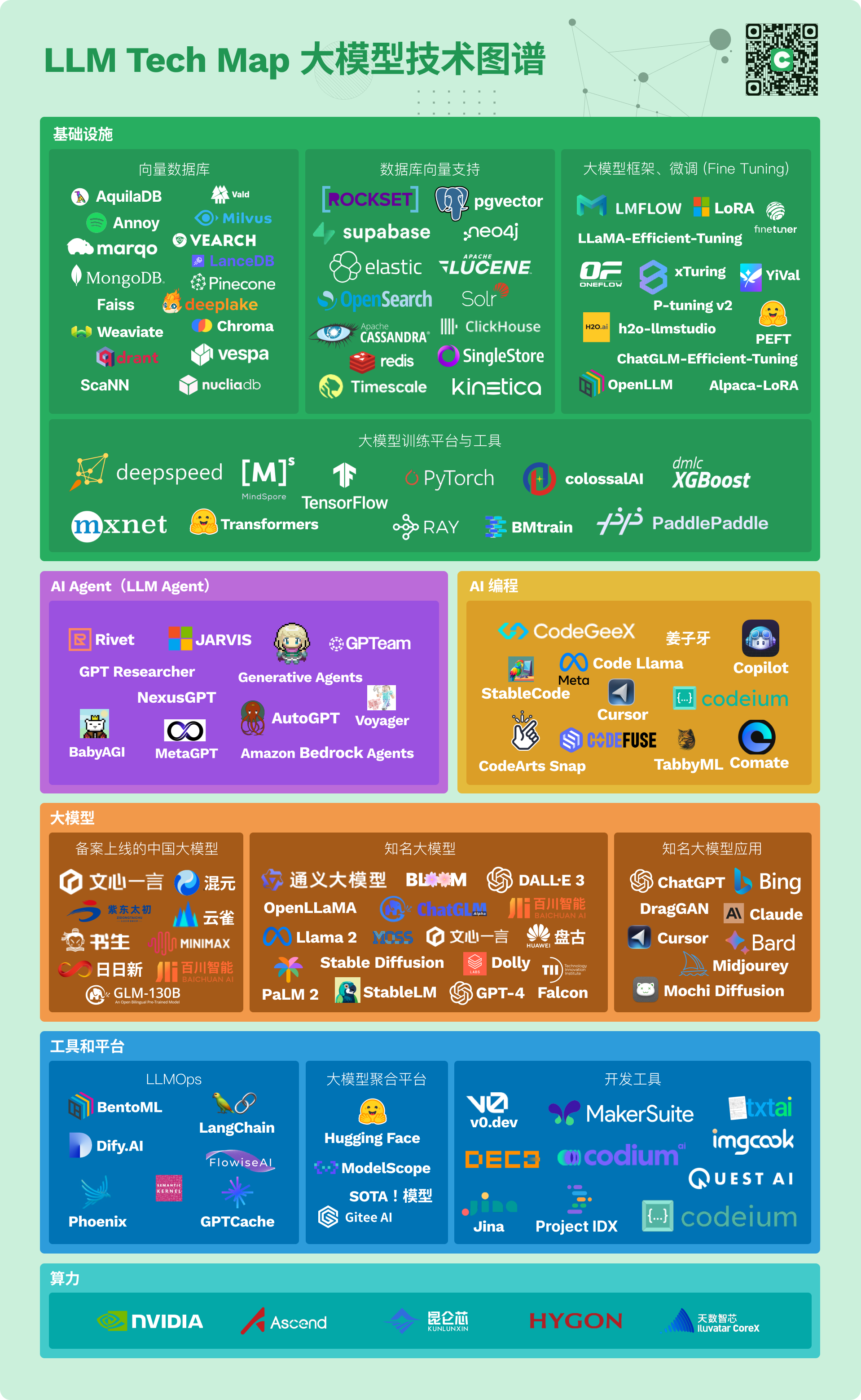 开源中国整理的LLM 技术图谱（LLM Tech Map）帮助技术人快速了解 LLM 的核心技术和关键方向