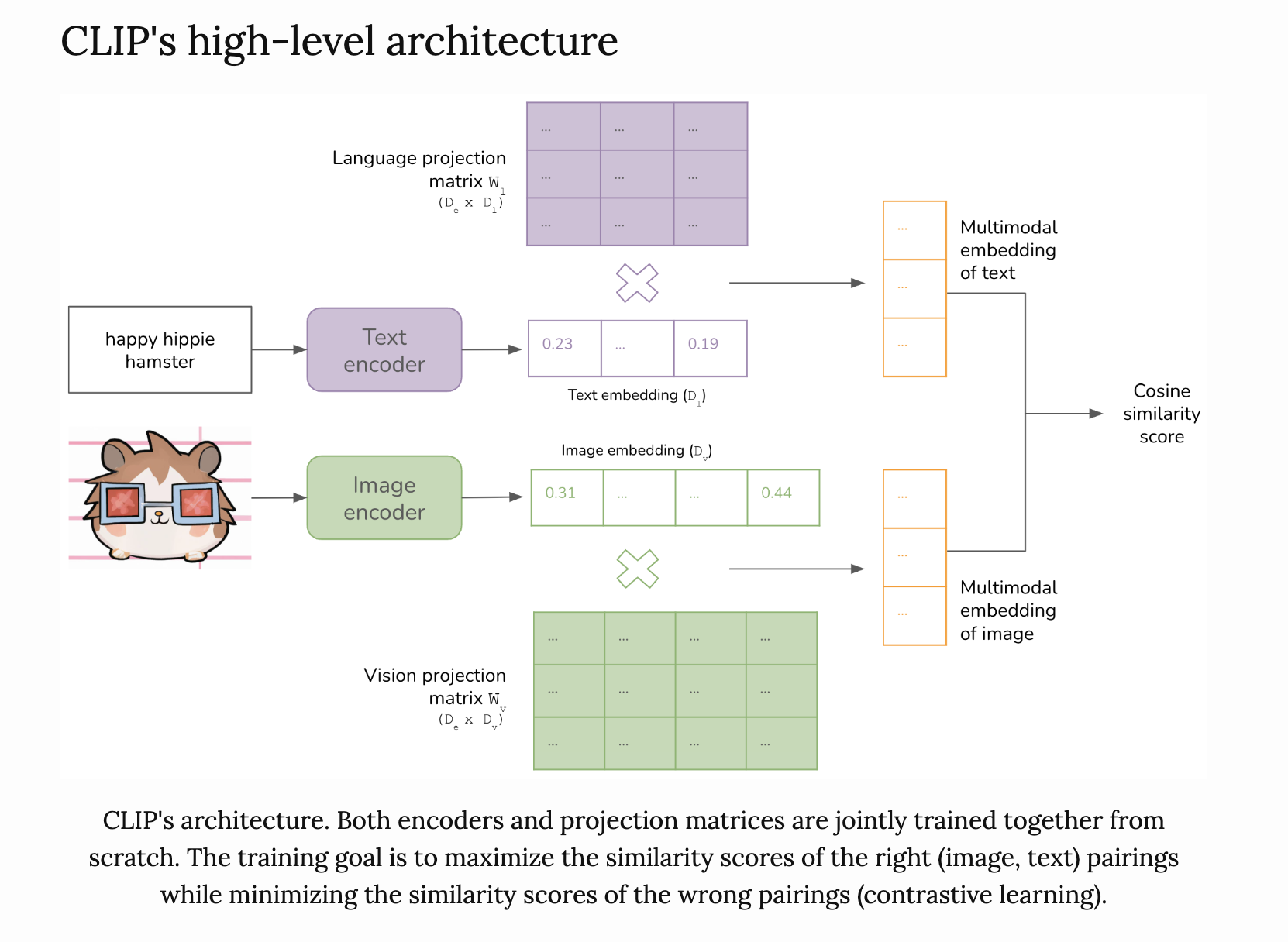这篇文章介绍了多模态数据的重要性以及如何训练多模态系统