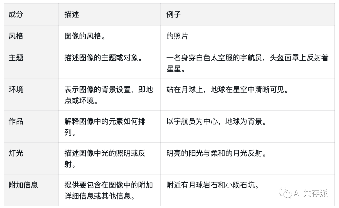 Midjourney V6提示词的结构：形式 + 主题 + 场景 + 构图 + 光照 + 附加信息