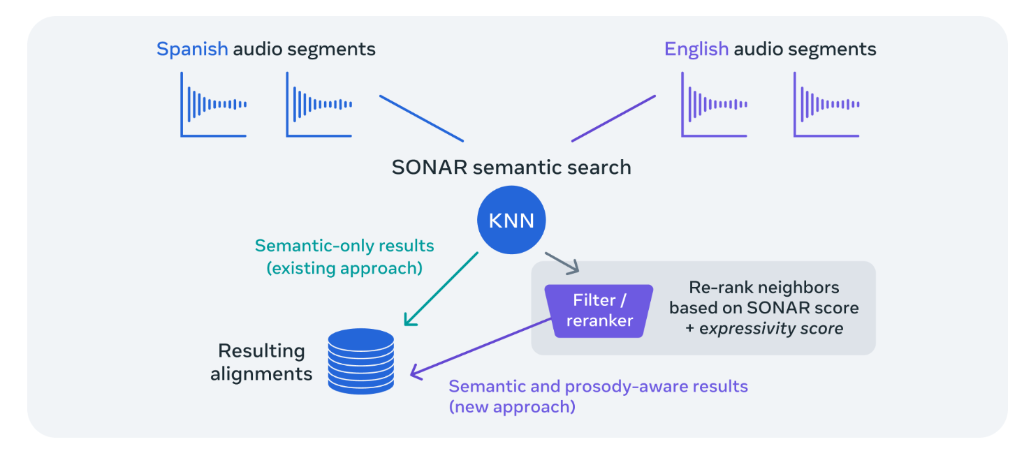 Meta AI 发布实时人工智能语言翻译模型：Seamless，可以实时翻译100多种语言，延迟不到2秒钟