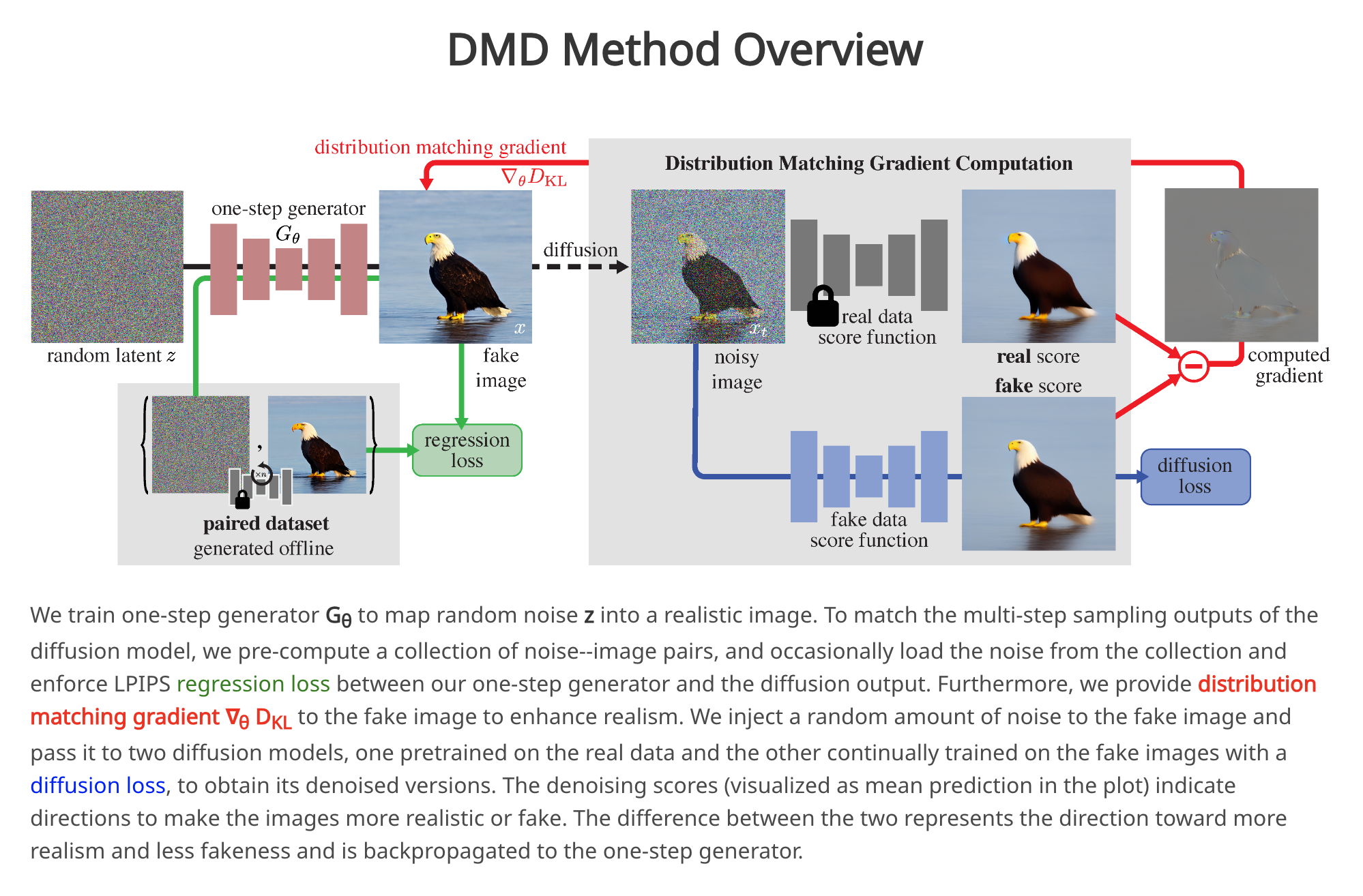 在速度提升30倍的情况下生成与Stable Diffusion v1.5相当的图像质量的方法：DMD