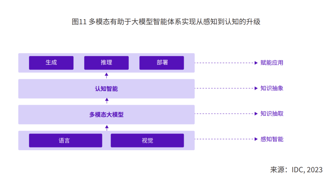 钉钉& IDC 发布 2024 AIGC 应用层十大趋势：预测今年全球将涌现超 5 亿新应用。