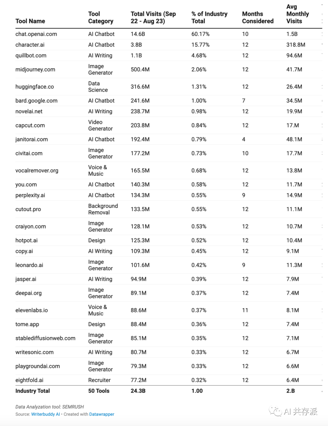 AI行业分析：50个访问量最大的AI工具及其24B+流量行为