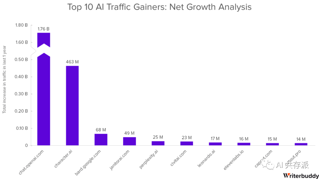 AI行业分析：50个访问量最大的AI工具及其24B+流量行为