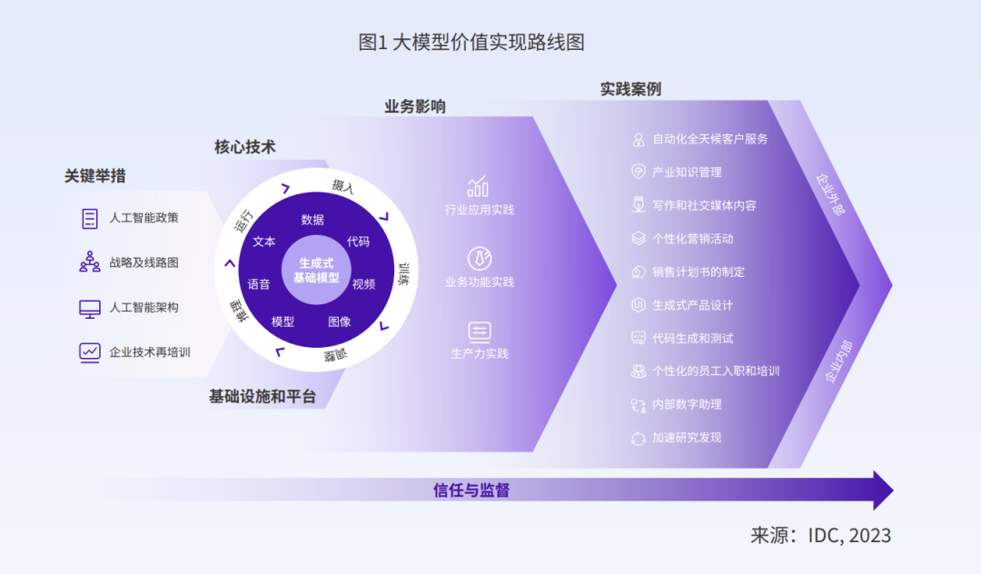 钉钉& IDC 发布 2024 AIGC 应用层十大趋势：预测今年全球将涌现超 5 亿新应用。