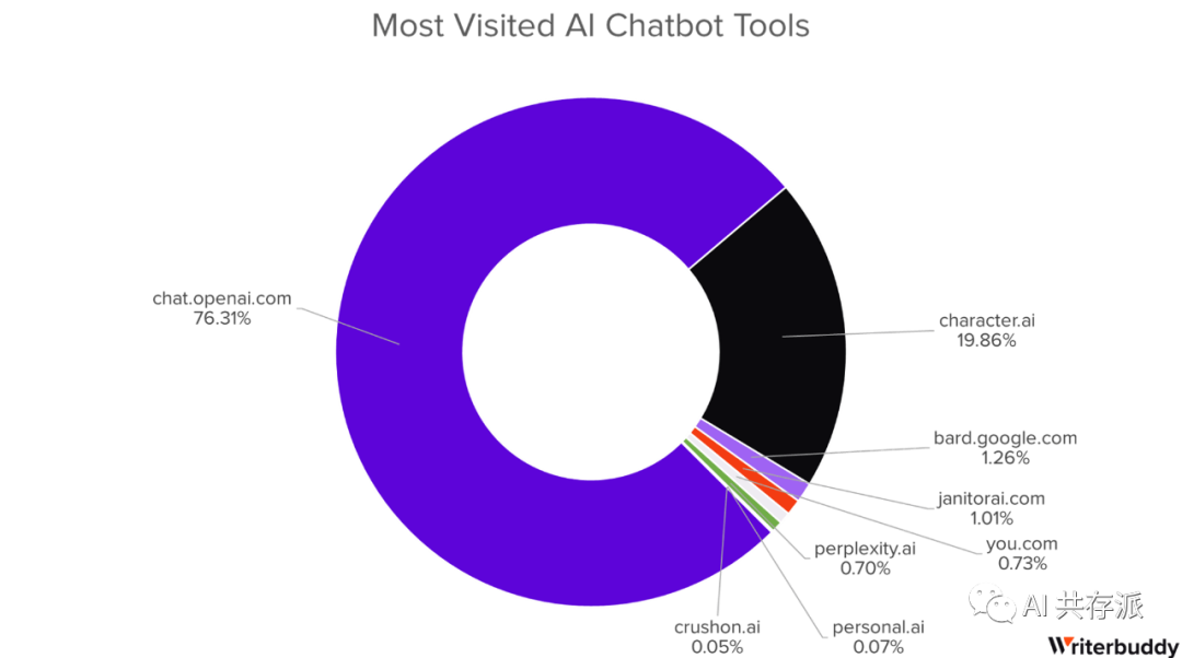AI行业分析：50个访问量最大的AI工具及其24B+流量行为