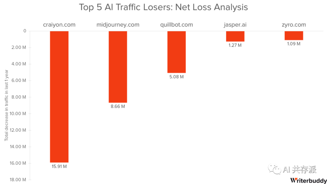 AI行业分析：50个访问量最大的AI工具及其24B+流量行为