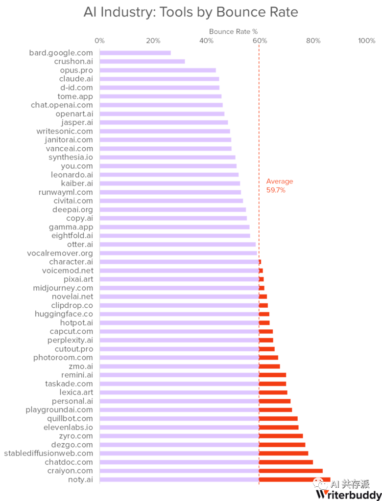 AI行业分析：50个访问量最大的AI工具及其24B+流量行为