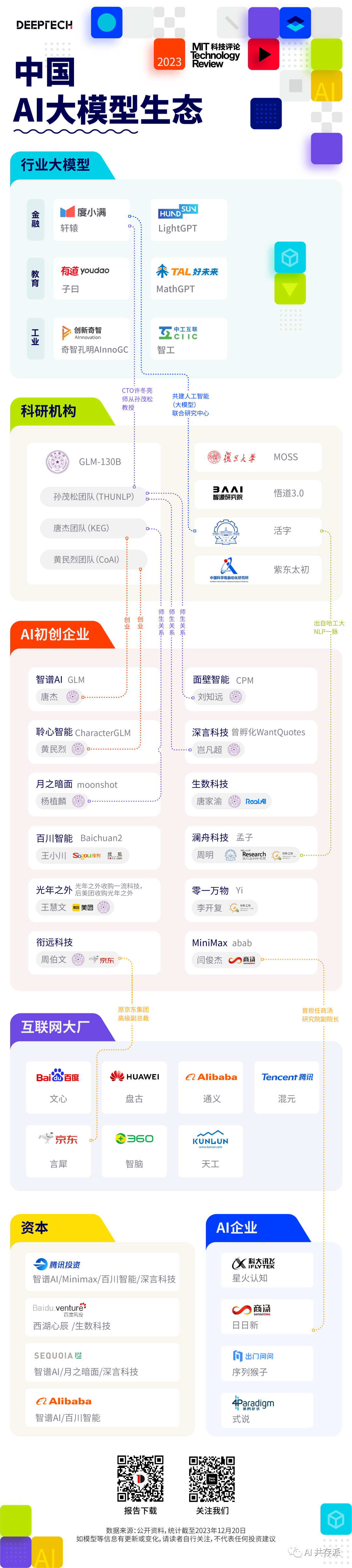 《2023中国AI大模型生态图谱，以及关乎明年的八个问题》