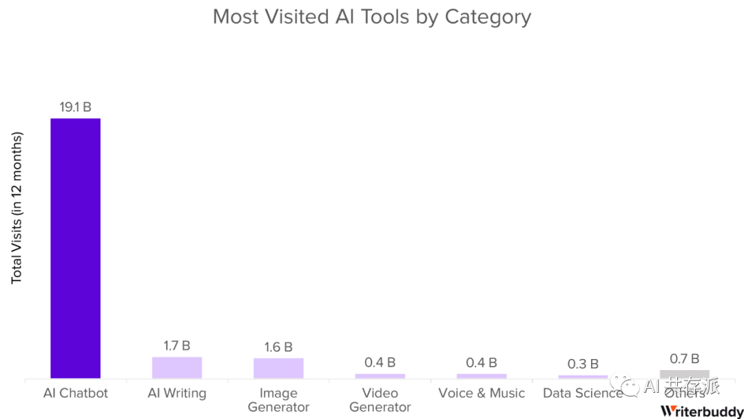 AI行业分析：50个访问量最大的AI工具及其24B+流量行为