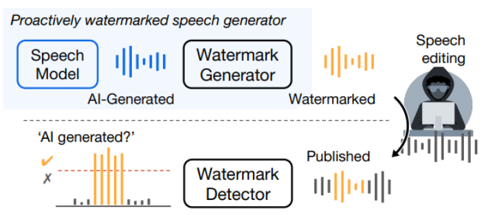 Meta提出了一种名为AudioSeal的技术，该技术能够在人工智能生成的语音中嵌入隐形水印