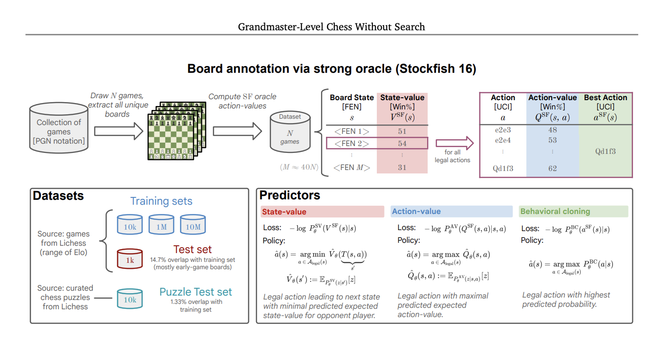 Google DeepMind抛弃传统的搜索方法，使用Transformer模型，训练了一个AI模型来下象棋