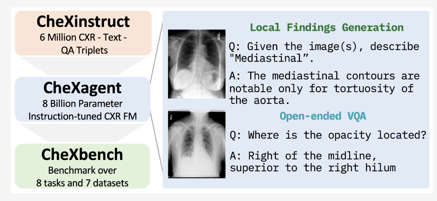 斯坦福大学和Stability AI开发了一个专门解读胸部X光片的图像模型－CheXagent